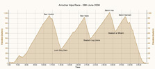 Race Profile against Time