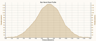 Race profile