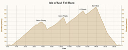 Race profile against time