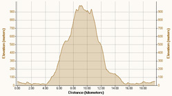 Race Profile against Distance