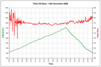 Profile of Tinto race route