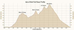 Race Profile